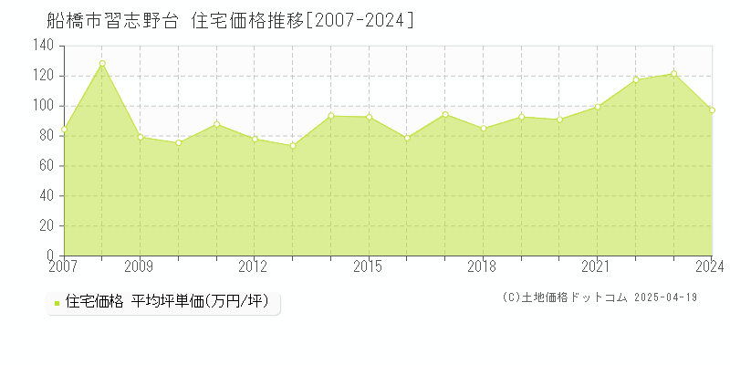 船橋市習志野台の住宅価格推移グラフ 