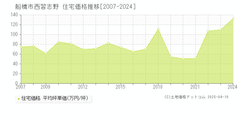 船橋市西習志野の住宅価格推移グラフ 