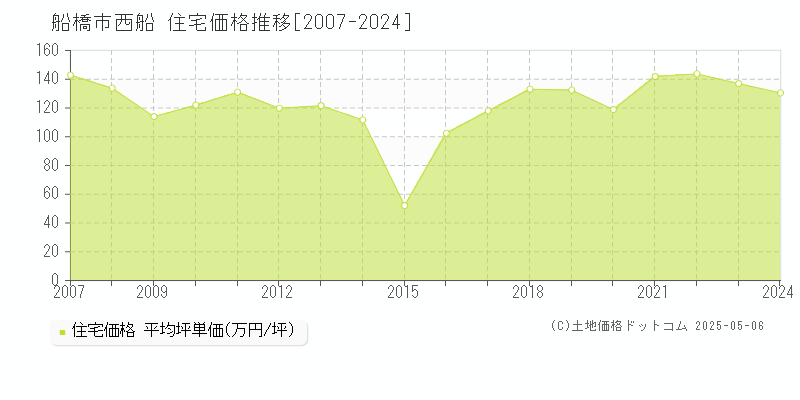 西船(船橋市)の住宅価格推移グラフ(坪単価)[2007-2024年]