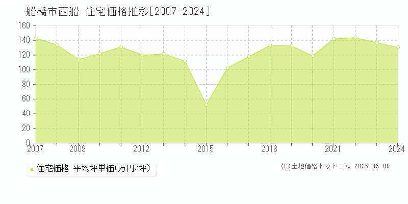 船橋市西船の住宅価格推移グラフ 