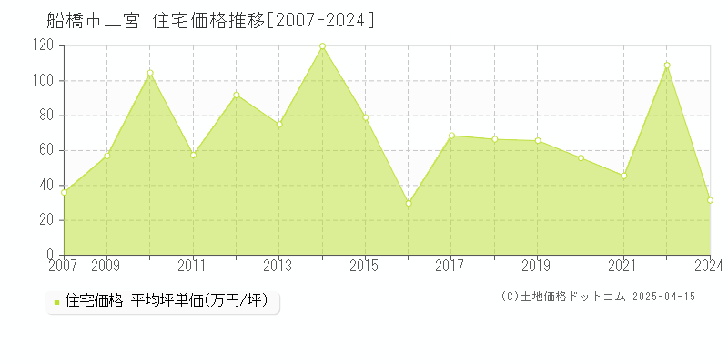 船橋市二宮の住宅価格推移グラフ 