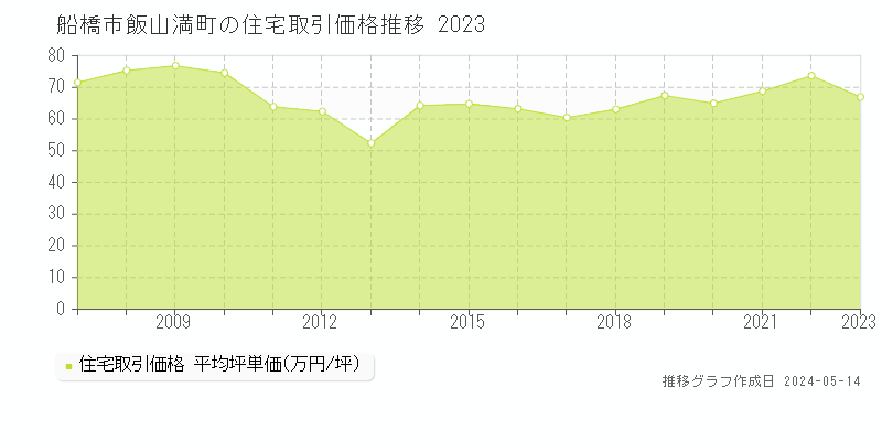 船橋市飯山満町の住宅価格推移グラフ 