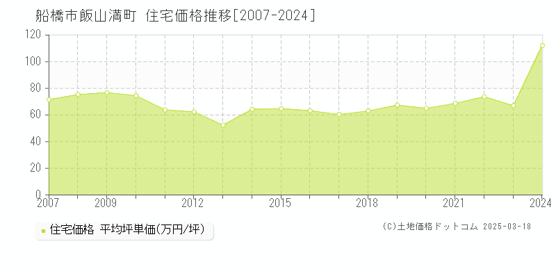 船橋市飯山満町の住宅価格推移グラフ 