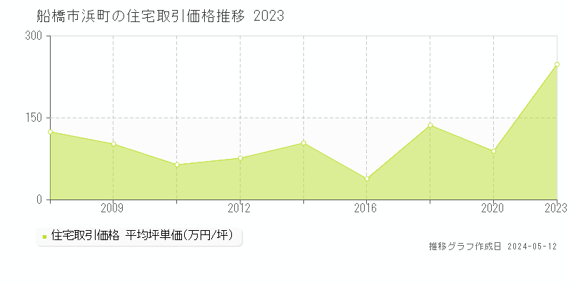 船橋市浜町の住宅取引事例推移グラフ 