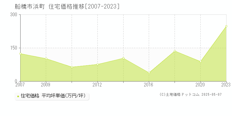 浜町(船橋市)の住宅価格推移グラフ(坪単価)[2007-2023年]