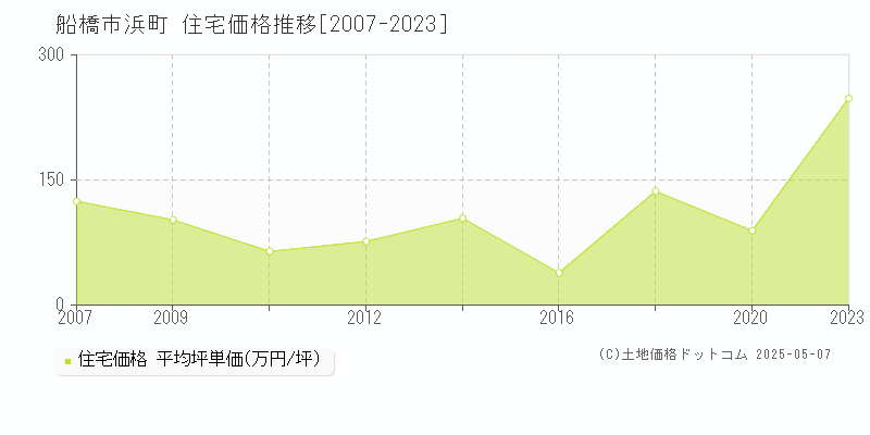 船橋市浜町の住宅価格推移グラフ 