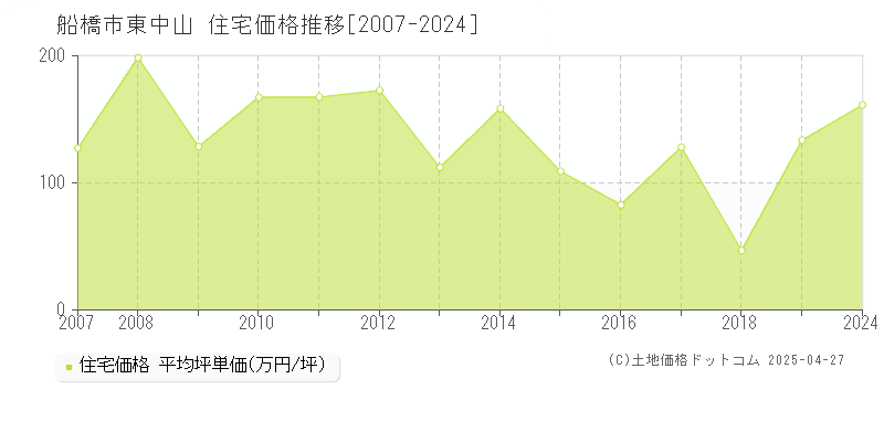 船橋市東中山の住宅価格推移グラフ 