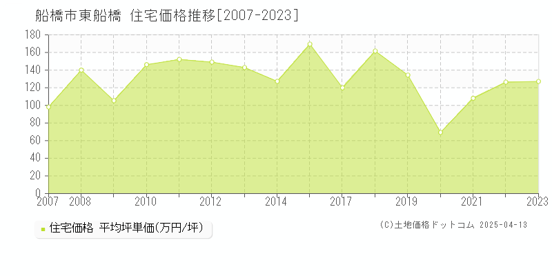 船橋市東船橋の住宅価格推移グラフ 