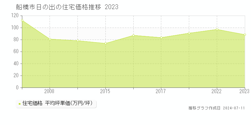 船橋市日の出の住宅価格推移グラフ 