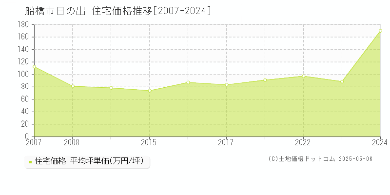 日の出(船橋市)の住宅価格推移グラフ(坪単価)[2007-2024年]