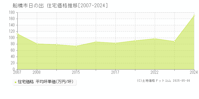 船橋市日の出の住宅取引事例推移グラフ 