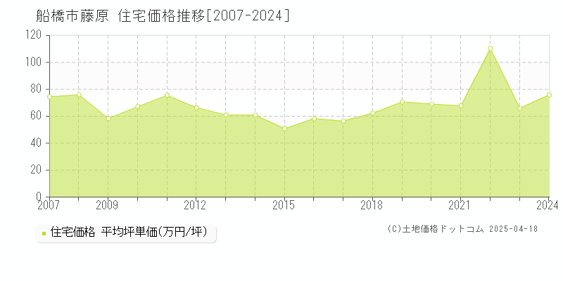 船橋市藤原の住宅価格推移グラフ 