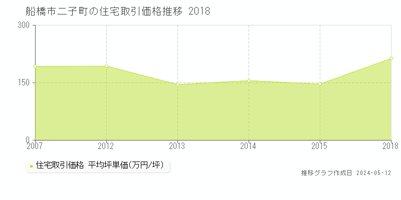 船橋市二子町の住宅取引事例推移グラフ 