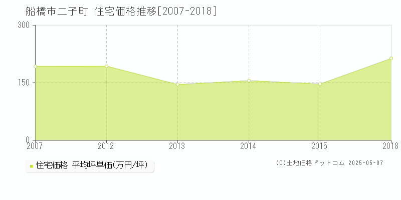 二子町(船橋市)の住宅価格推移グラフ(坪単価)[2007-2018年]