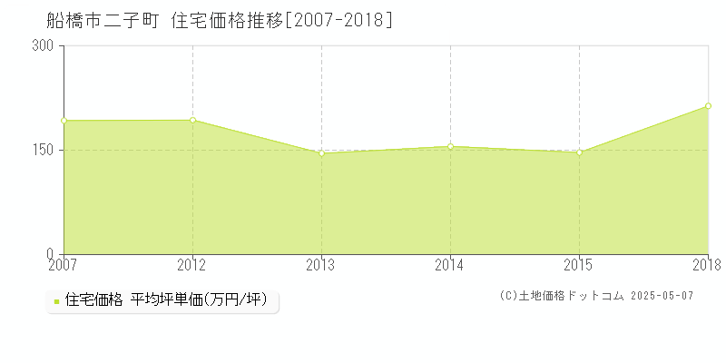 船橋市二子町の住宅取引事例推移グラフ 