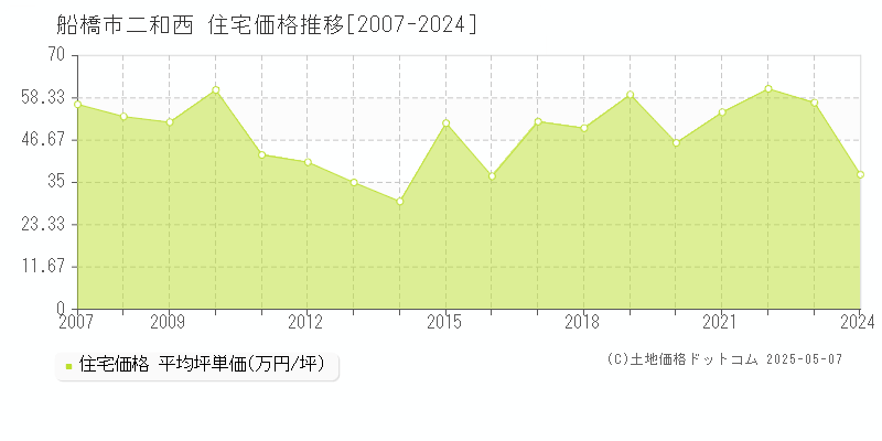 二和西(船橋市)の住宅価格推移グラフ(坪単価)[2007-2024年]