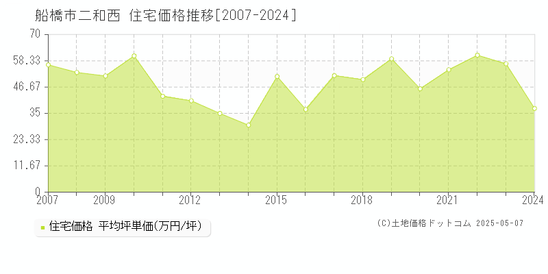 船橋市二和西の住宅価格推移グラフ 