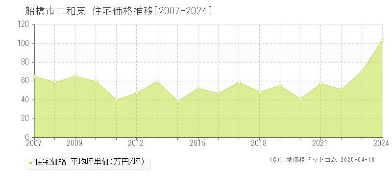 船橋市二和東の住宅価格推移グラフ 