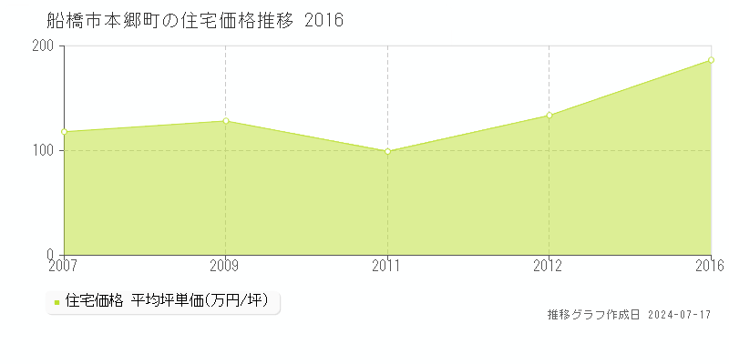 船橋市本郷町の住宅価格推移グラフ 