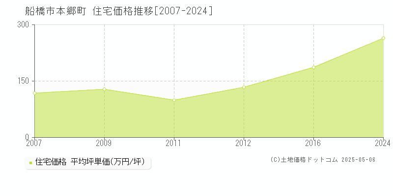本郷町(船橋市)の住宅価格推移グラフ(坪単価)[2007-2024年]
