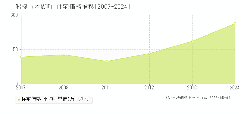 船橋市本郷町の住宅価格推移グラフ 