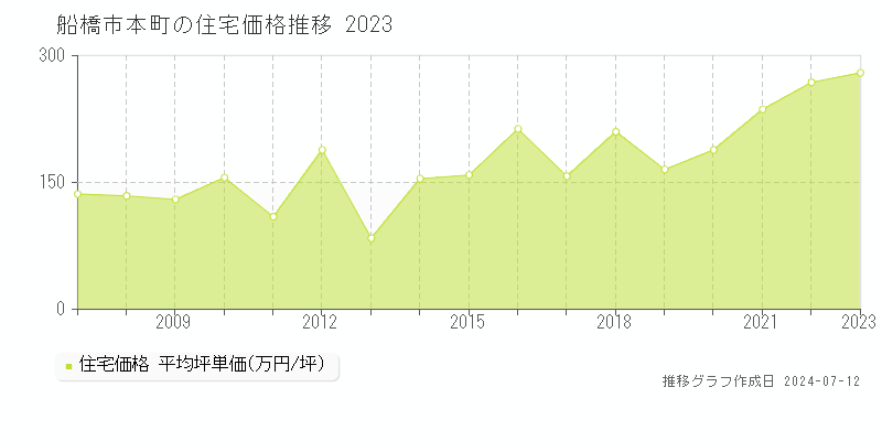 船橋市本町の住宅価格推移グラフ 
