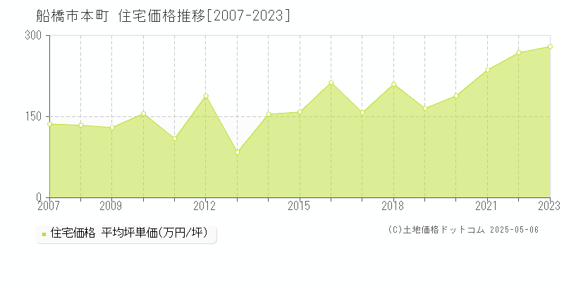 本町(船橋市)の住宅価格推移グラフ(坪単価)[2007-2023年]