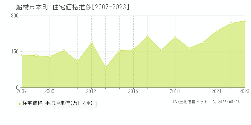 船橋市本町の住宅価格推移グラフ 