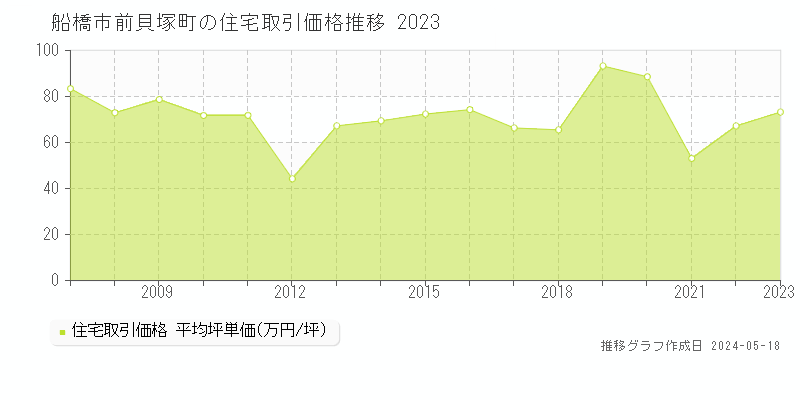 船橋市前貝塚町の住宅価格推移グラフ 