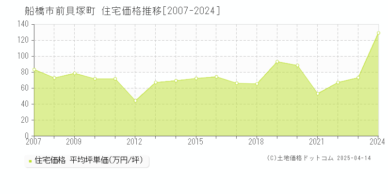 船橋市前貝塚町の住宅価格推移グラフ 