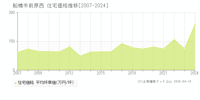 船橋市前原西の住宅価格推移グラフ 