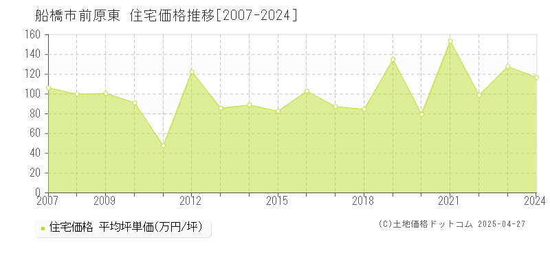 船橋市前原東の住宅価格推移グラフ 