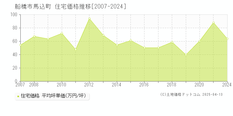 船橋市馬込町の住宅取引事例推移グラフ 