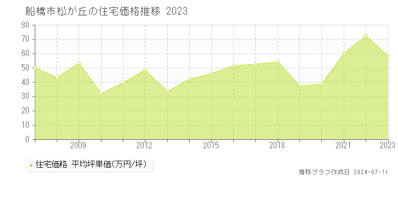 船橋市松が丘の住宅価格推移グラフ 