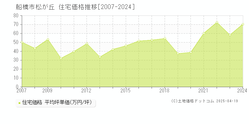 船橋市松が丘の住宅価格推移グラフ 