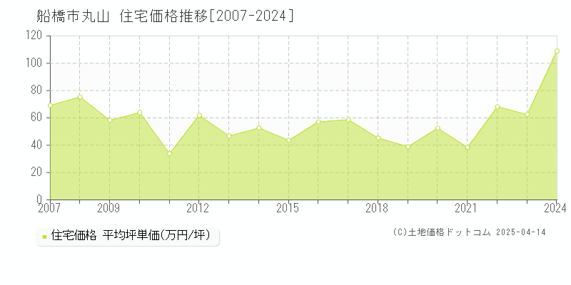 船橋市丸山の住宅価格推移グラフ 