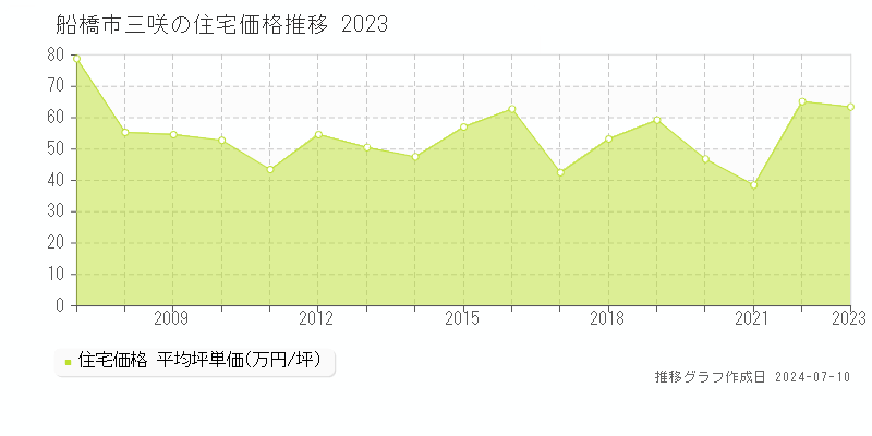 船橋市三咲の住宅価格推移グラフ 