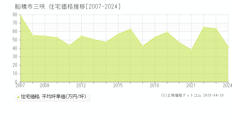 船橋市三咲の住宅価格推移グラフ 