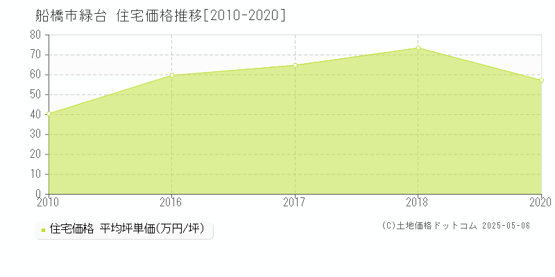 緑台(船橋市)の住宅価格推移グラフ(坪単価)[2010-2020年]