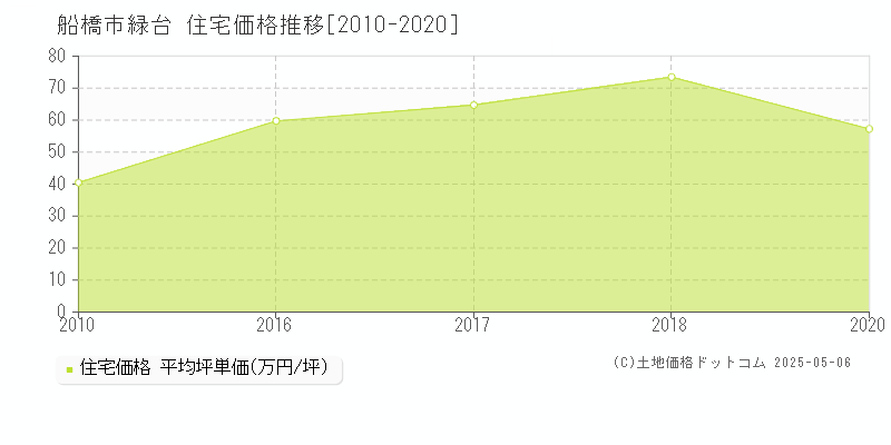 船橋市緑台の住宅価格推移グラフ 