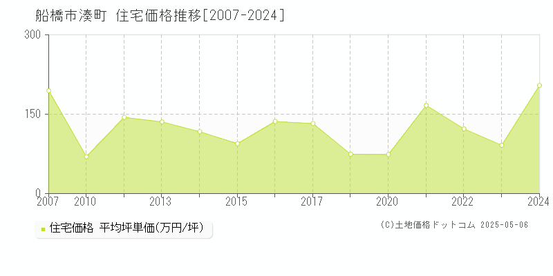 湊町(船橋市)の住宅価格推移グラフ(坪単価)[2007-2024年]