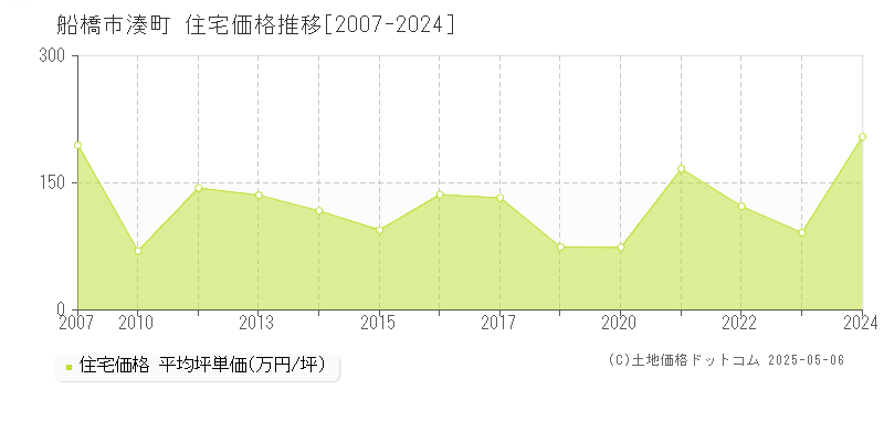 船橋市湊町の住宅価格推移グラフ 