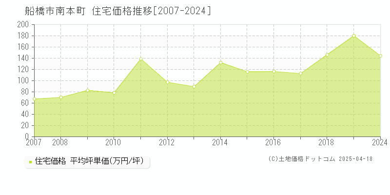 船橋市南本町の住宅価格推移グラフ 