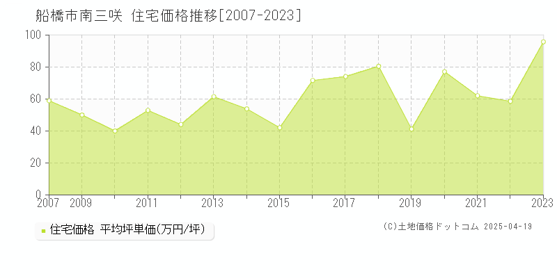 船橋市南三咲の住宅価格推移グラフ 