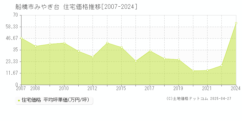 船橋市みやぎ台の住宅価格推移グラフ 