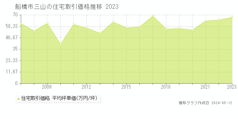 船橋市三山の住宅価格推移グラフ 