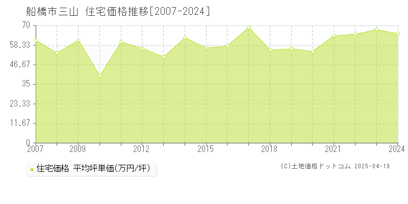 船橋市三山の住宅価格推移グラフ 