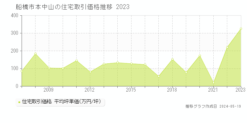 船橋市本中山の住宅価格推移グラフ 
