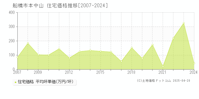 船橋市本中山の住宅価格推移グラフ 