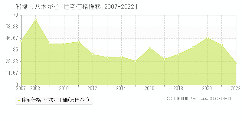 船橋市八木が谷の住宅価格推移グラフ 